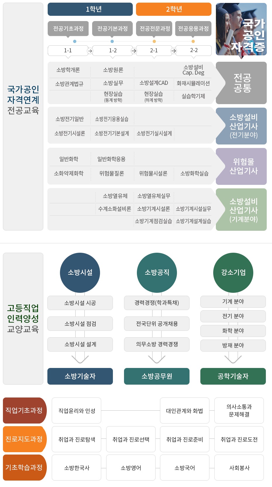 2018학년도 소방안전관리과 교육과정1