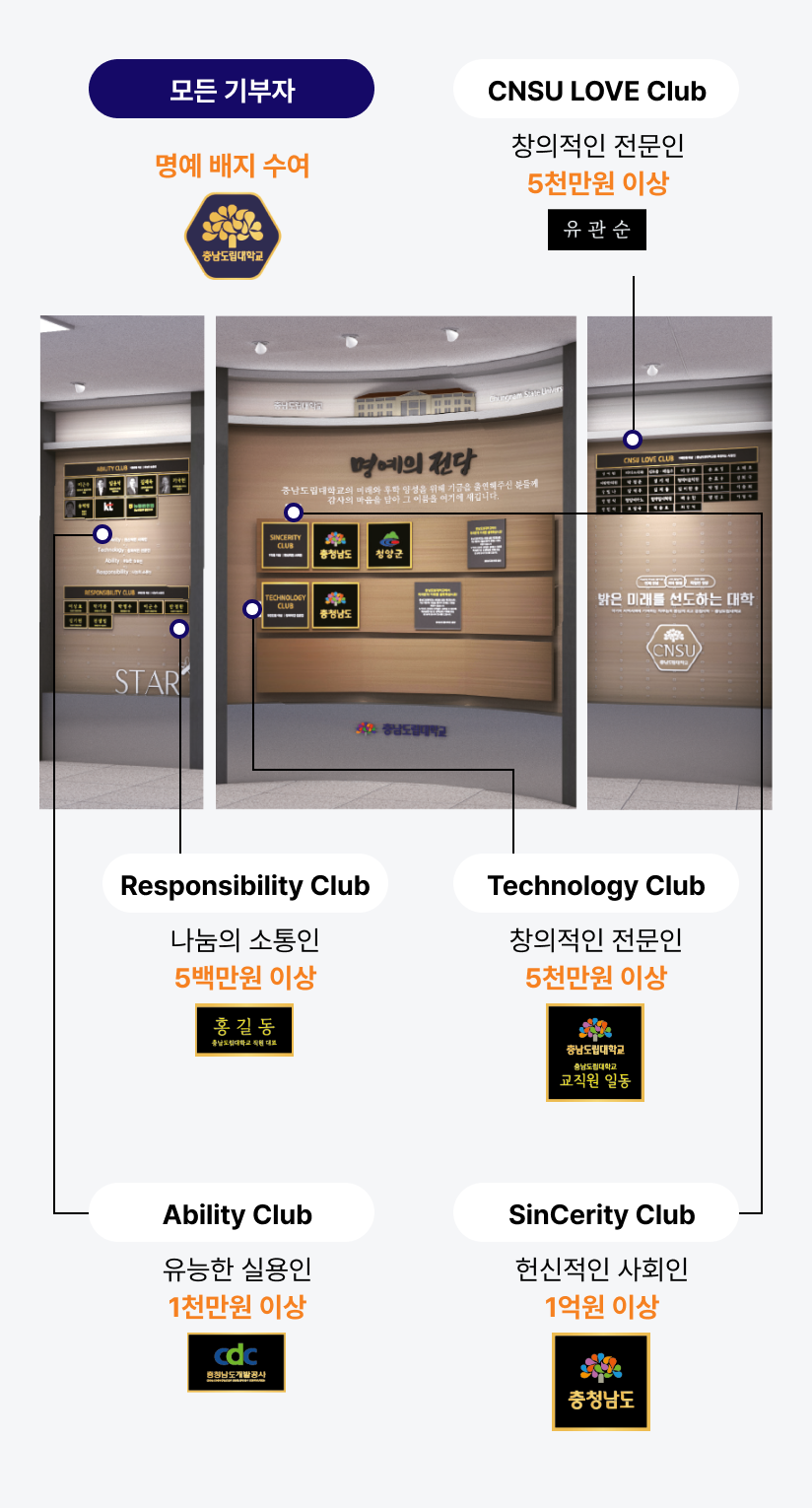 명예의 전당 이미지입니다.
                                                       모든 기부자 명예배지 수여.
                                                       CNSU LOVE Club 창의적인 전문인 5천만원 이상.
                                                       Responsibility Club 나눔의 소통인 5백만원 이상.
                                                       Technology Club 창의적인 전문인 5천만원 이상.
                                                       Ability Club 유능한 실용인 1천만원 이상.
                                                       Sincerity Club 헌신적인 사회인 1억원 이상.