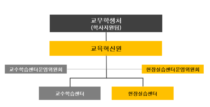 조직구성