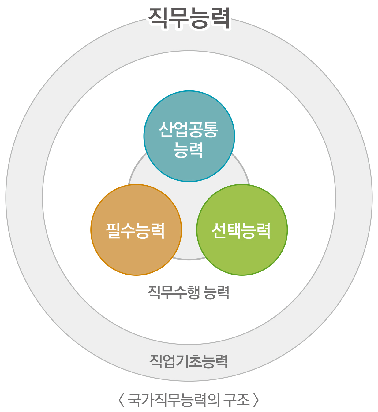 국가직무능력