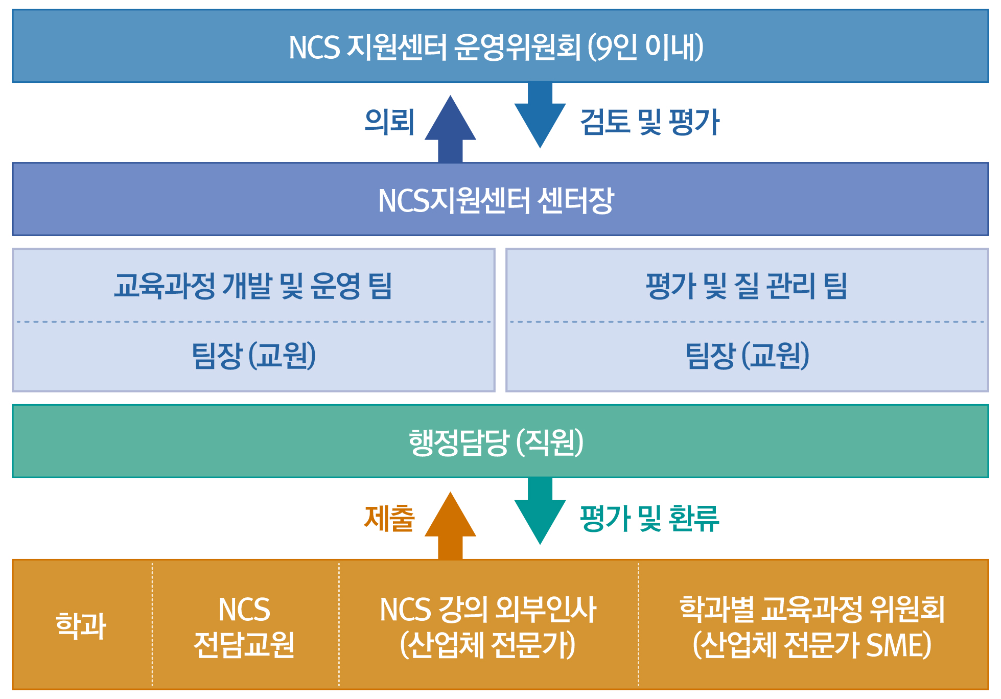 조직체계