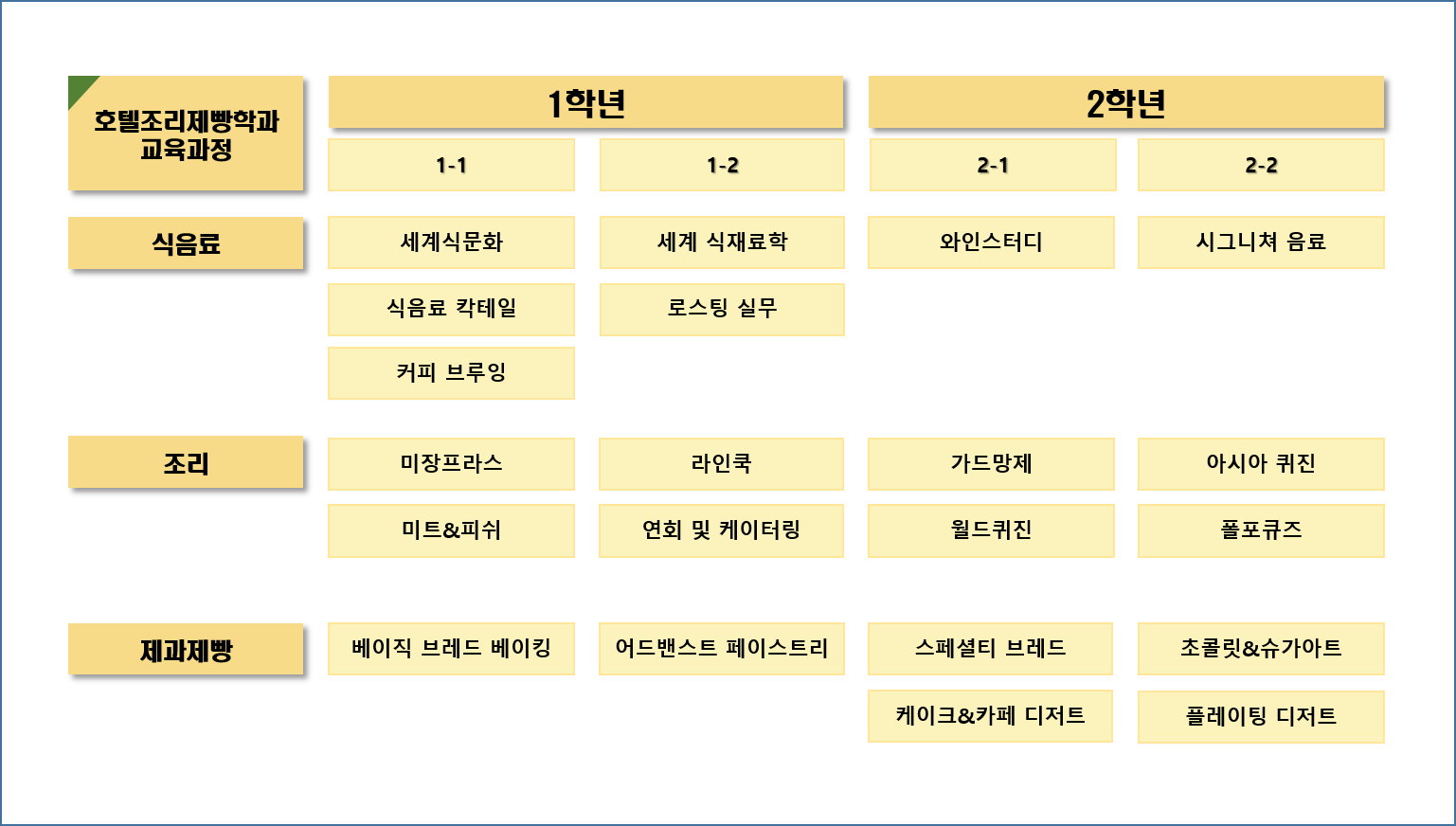 2019학년도 호텔조리제빵학과 교육과정1