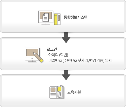 종합정보시스템 이용방법