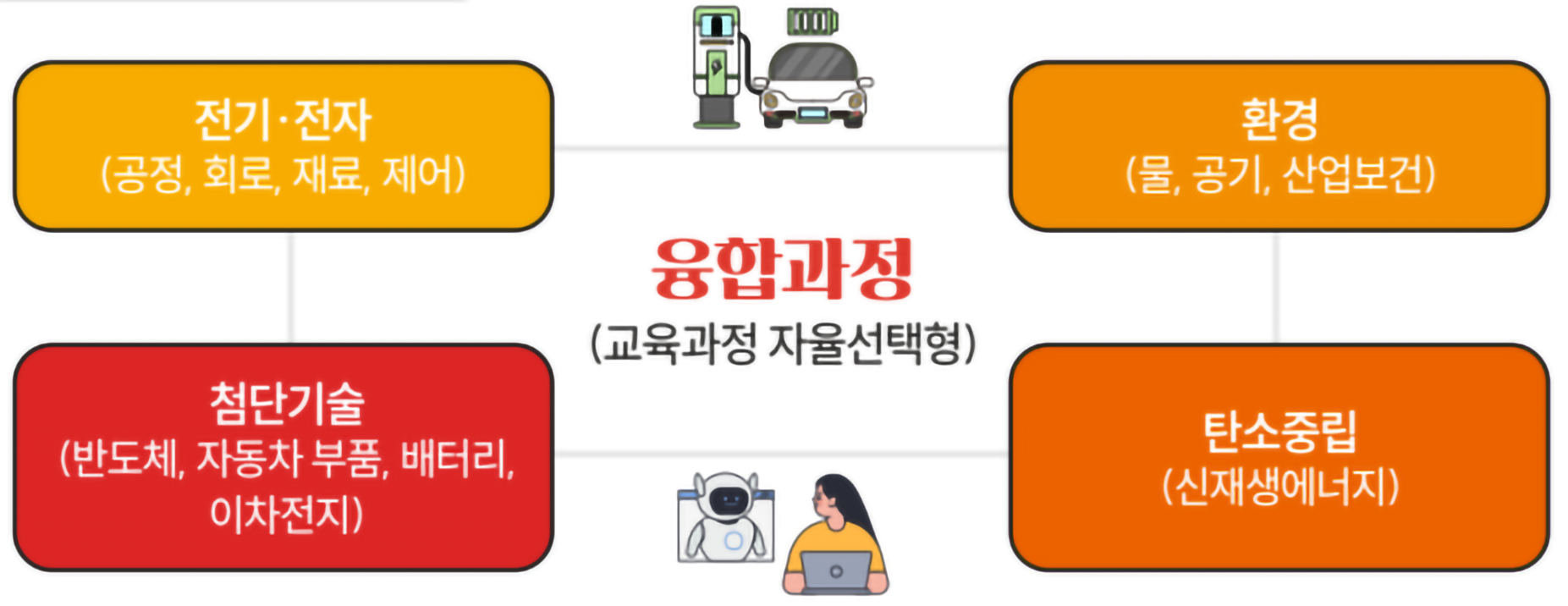 첨단기술융합학부 교육과정